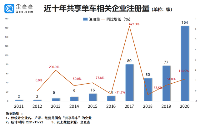 共享单车企业注册量下跌37.9% 行业寒冬还是理性回归？